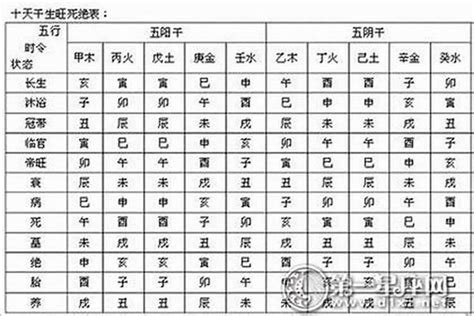 帝旺 衰 病 死 墓 绝 胎 养